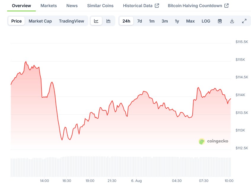 Bitcoin Price on CoinGecko