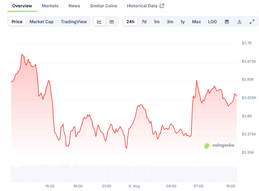 Ethereum Price on CoinGecko