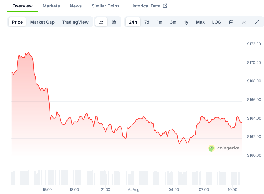 Solana Price on CoinGecko
