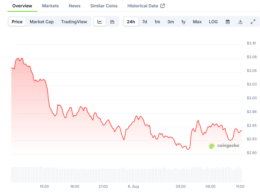 XRP Price on CoinGecko