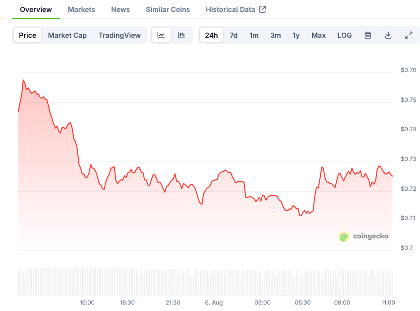 Cardano Price on CoinGecko