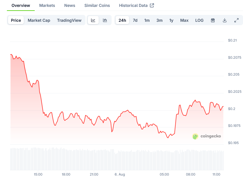 Dogecoin Price on CoinGecko