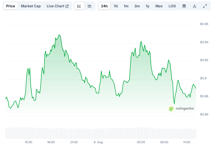 Mantle Price on CoinGecko
