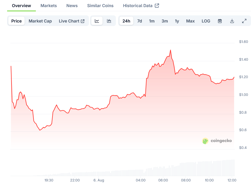 Succinct Price on CoinGecko