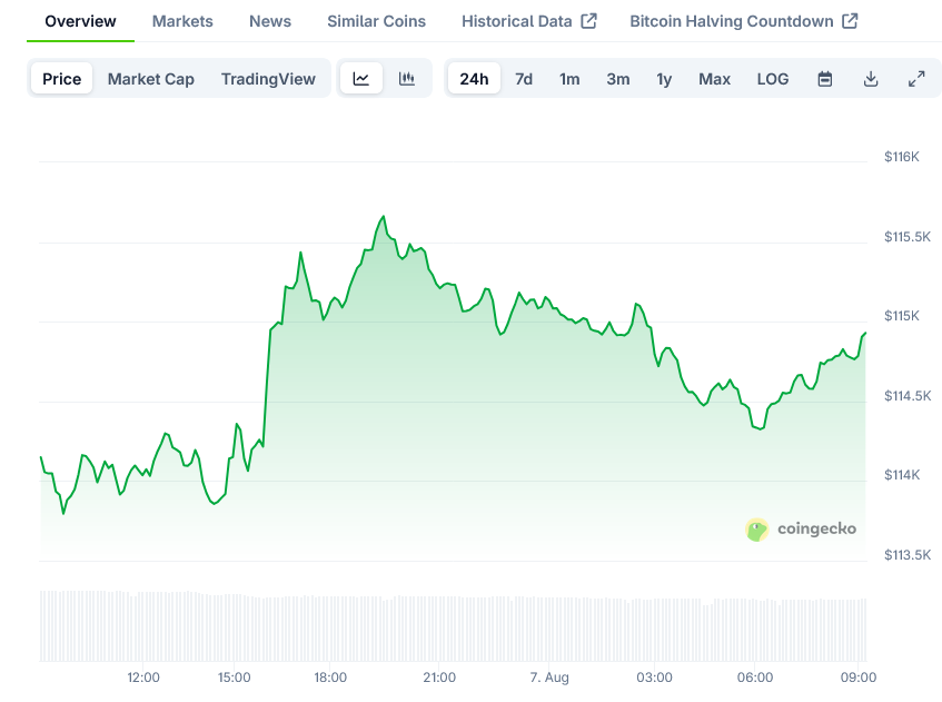 Bitcoin Price on CoinGecko