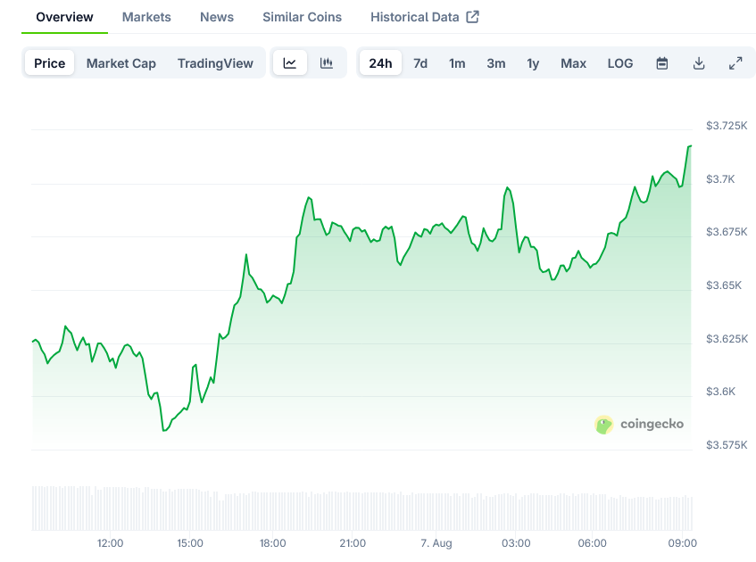 Ethereum Price on CoinGecko