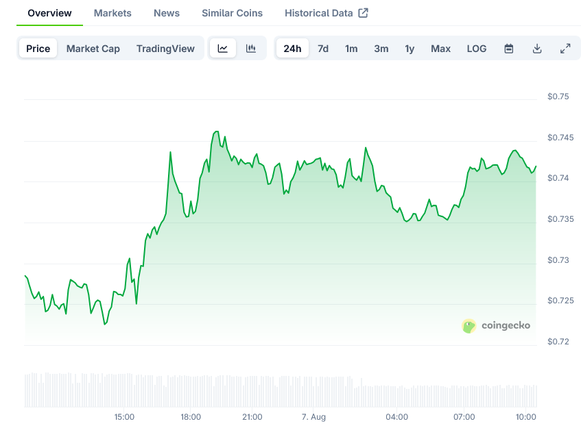 Cardano Price on CoinGecko
