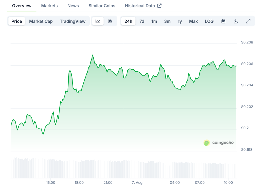 Dogecoin Price on CoinGecko