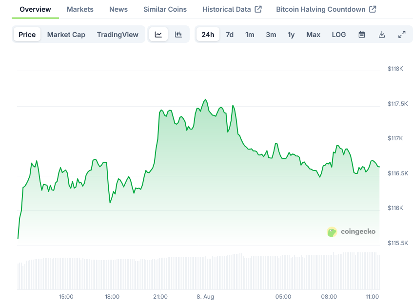 Bitcoin Price on CoinGecko