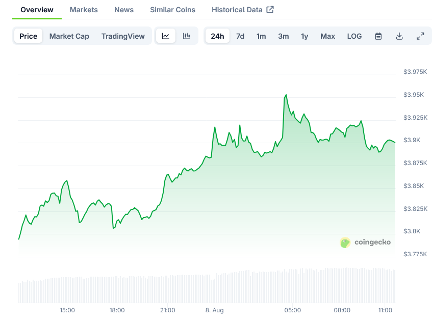 Ethereum Price on CoinGecko