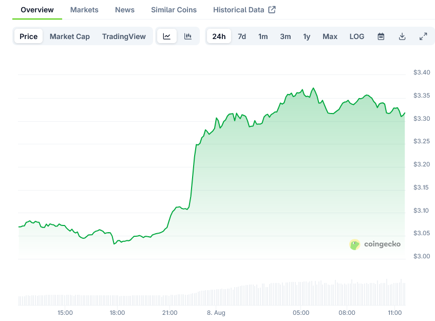 XRP Price on CoinGecko