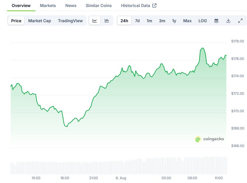 Solana Price on CoinGecko