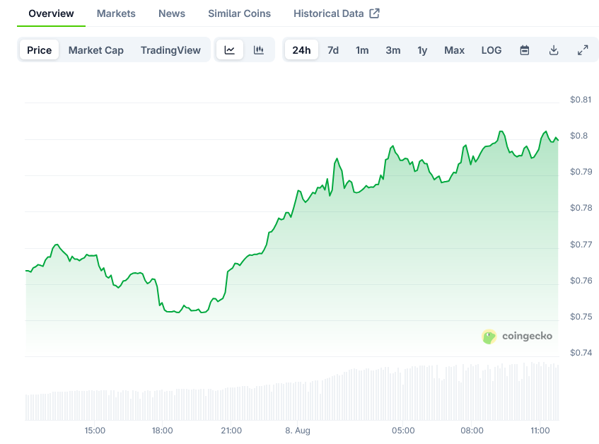 Cardano Price on CoinGecko