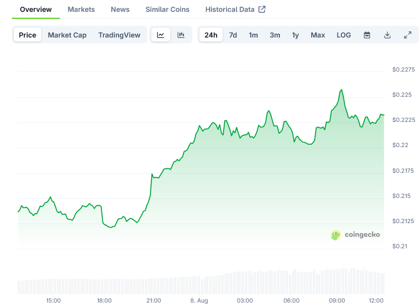 Dogecoin Price on CoinGecko