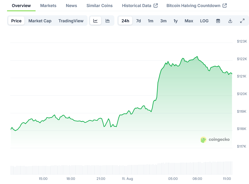 Bitcoin Price on CoinGecko