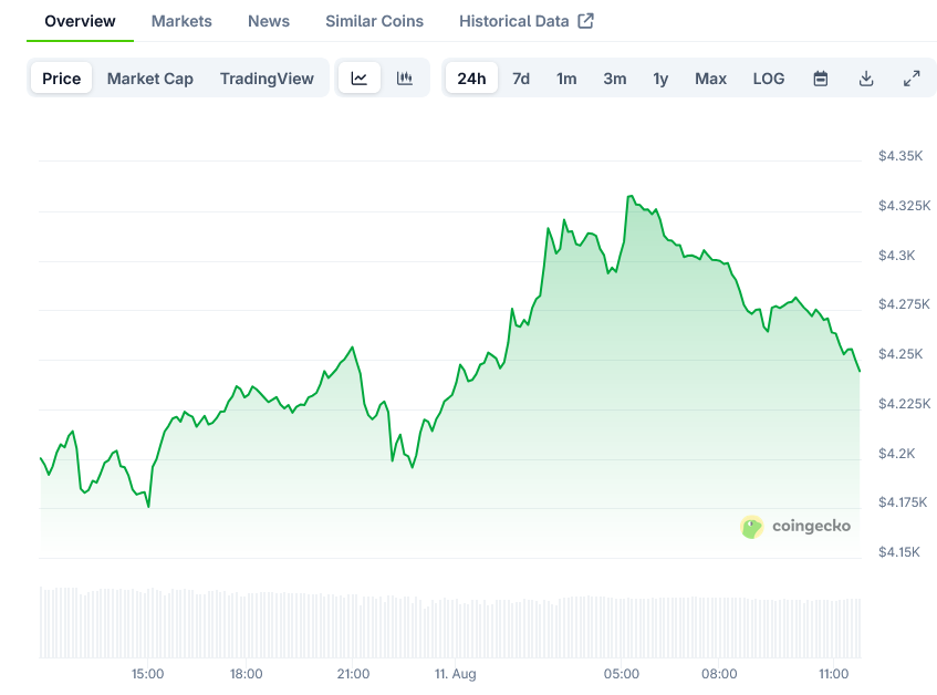 Ethereum Price on CoinGecko