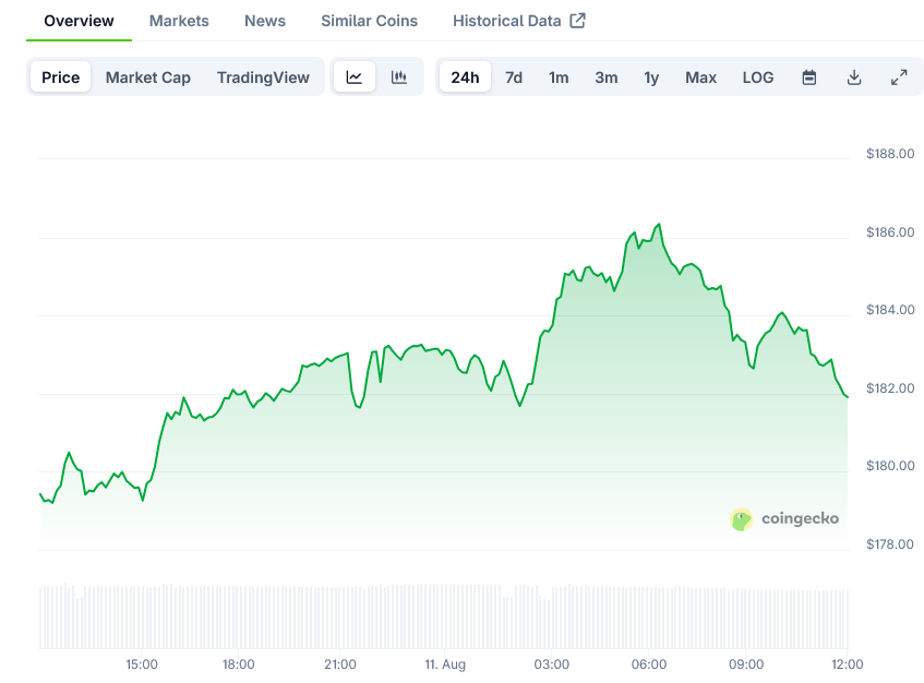 Solana Price on CoinGecko