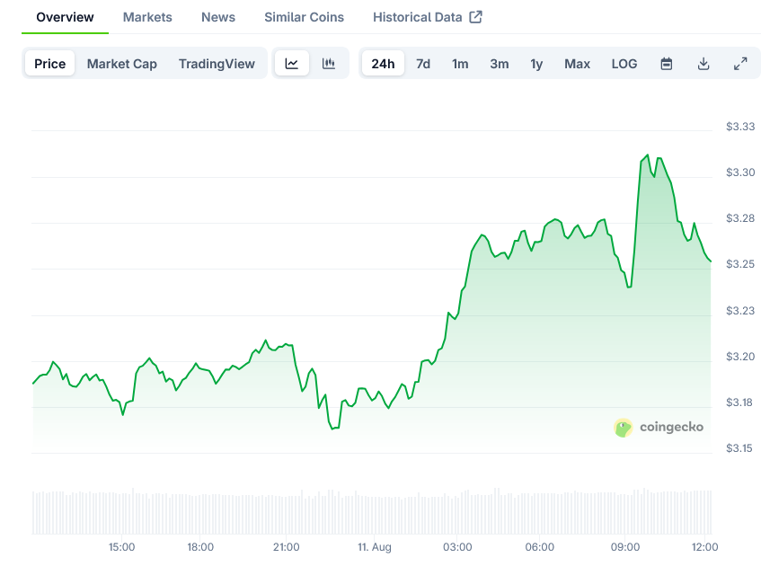 XRP Price on CoinGecko