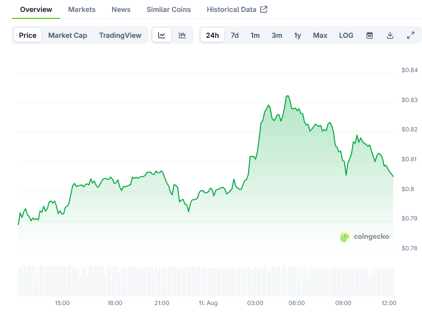 Cardano Price on CoinGecko