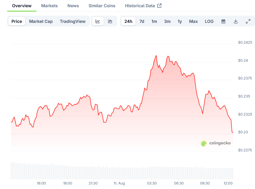 Dogecoin Price on CoinGecko