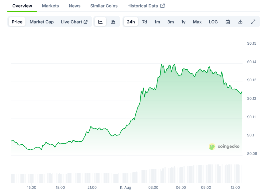 Zora Price on CoinGecko