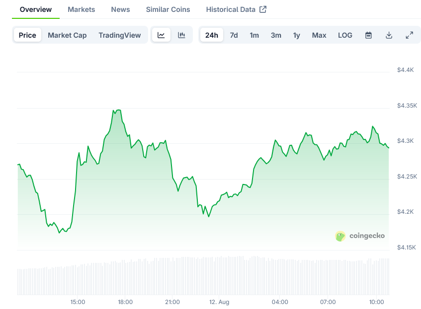 Ethereum Price on CoinGecko