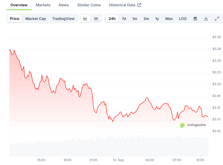 XRP Price on CoinGecko