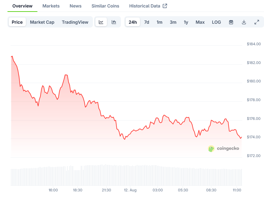 Solana Price on CoinGecko