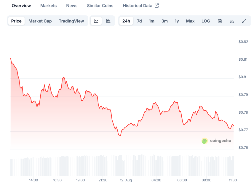 Cardano Price on CoinGecko