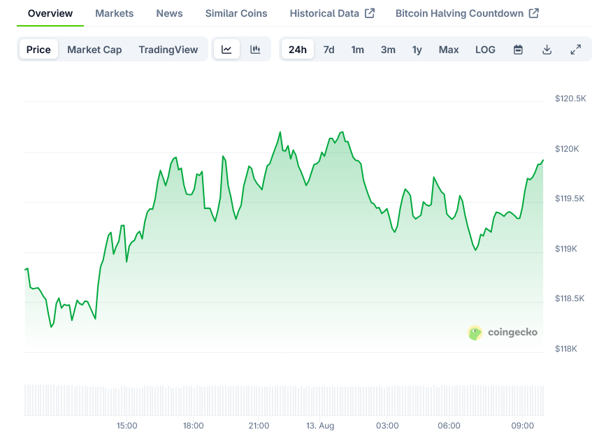 Bitcoin Price on CoinGecko