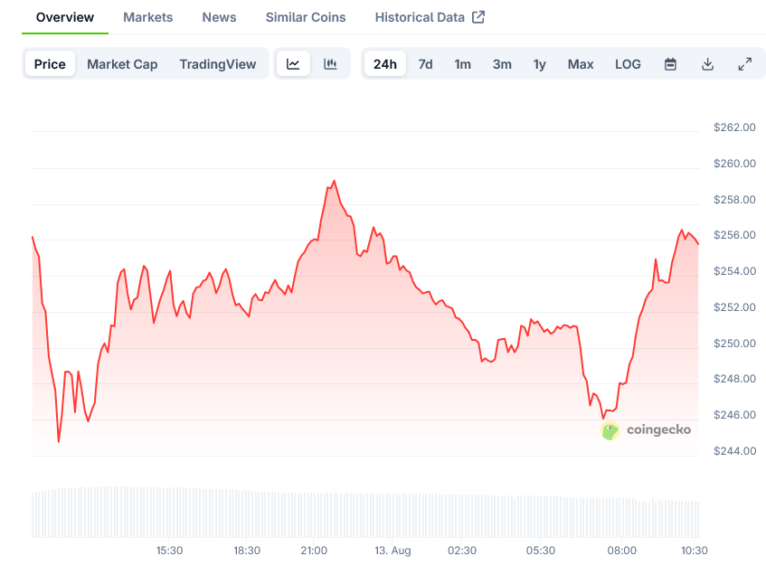 Monero Price On CoinGecko