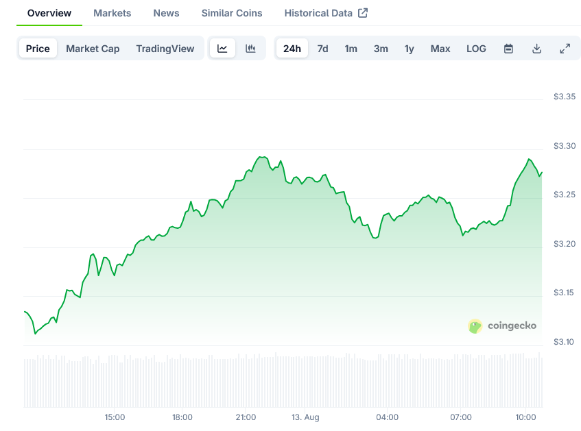 XRP Price on CoinGecko
