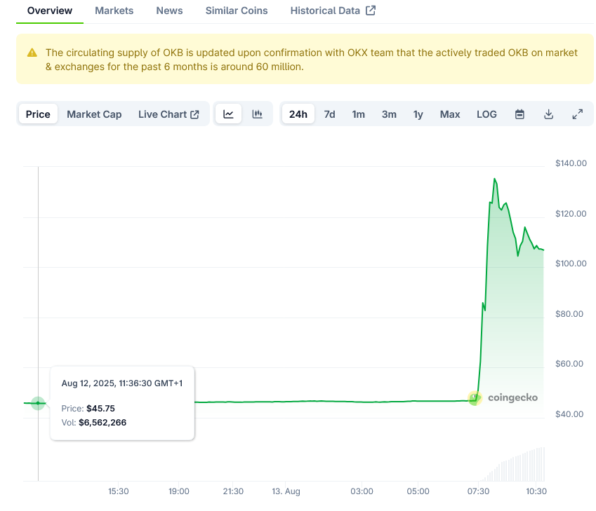 OKB Price on CoinGecko