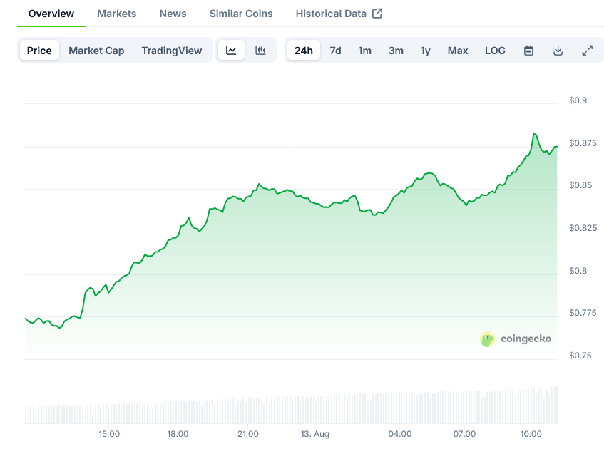 Cardano Price on CoinGecko