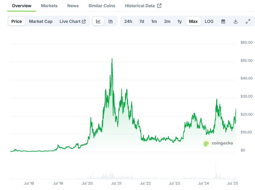 Chainlink Price on CoinGecko