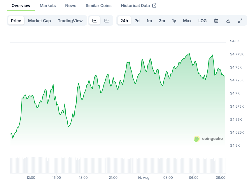 Ethereum Price on CoinGecko