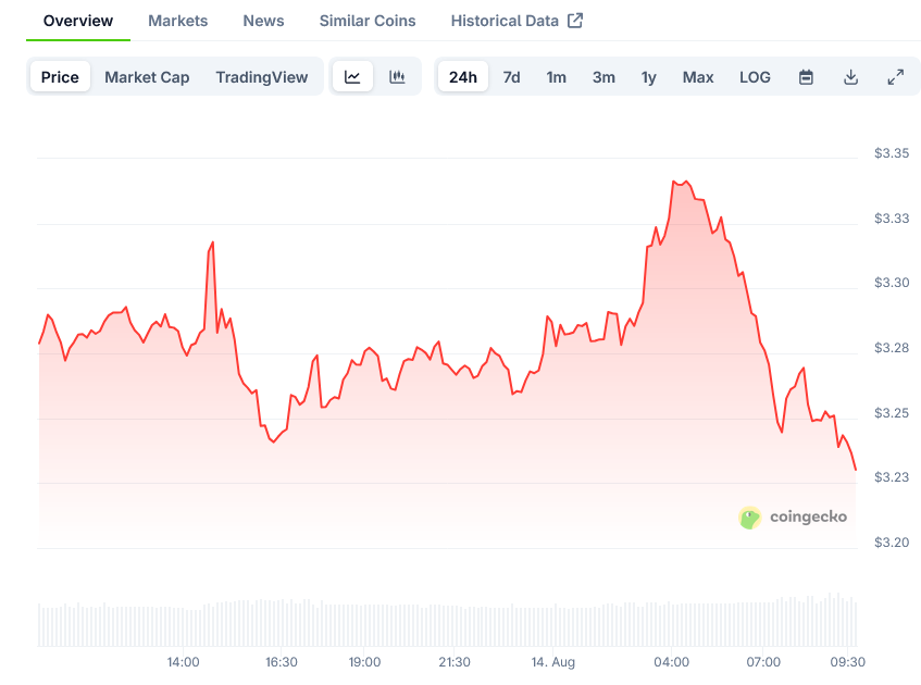 XRP Price on CoinGecko