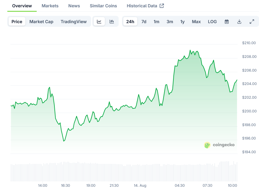 Solana Price on CoinGecko