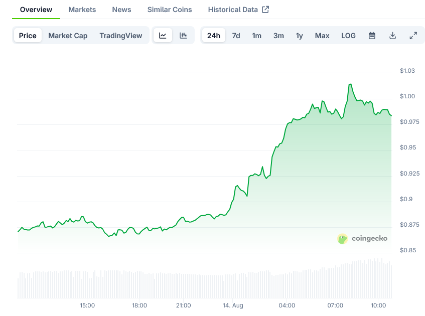 Cardano Price on CoinGecko