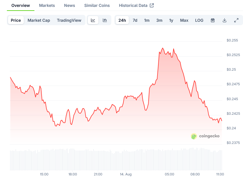 Dogecoin Price on CoinGecko