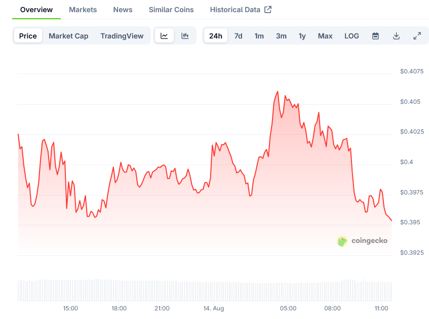 Pi Network Price on CoinGecko