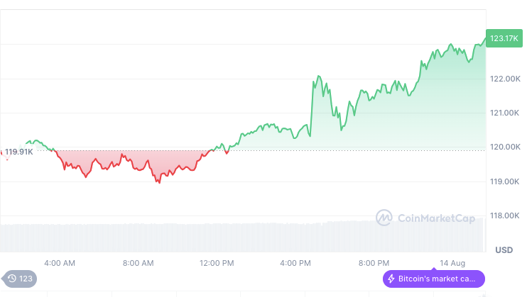 Bitcoin Price