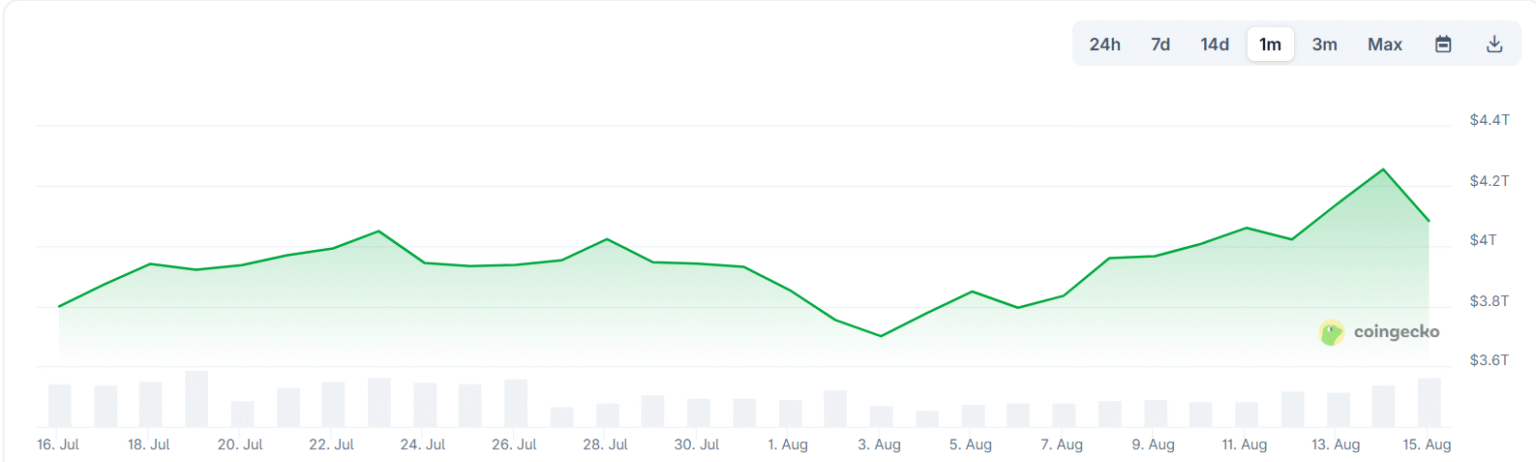 Total Market Cap on CoinGecko