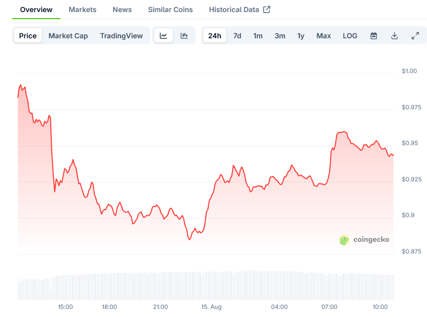 Cardano Price on CoinGecko