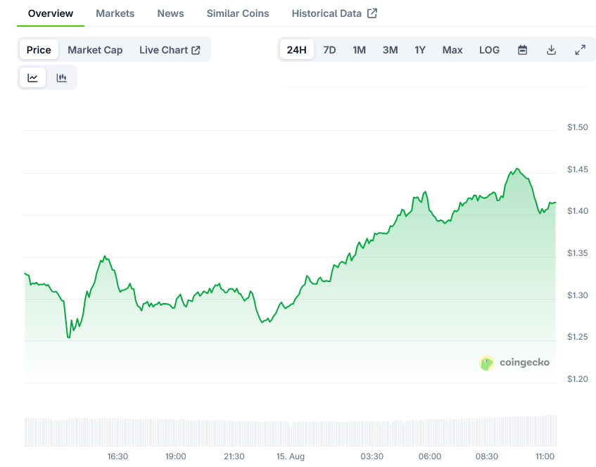 Aerodrome Finance Price on CoinGecko