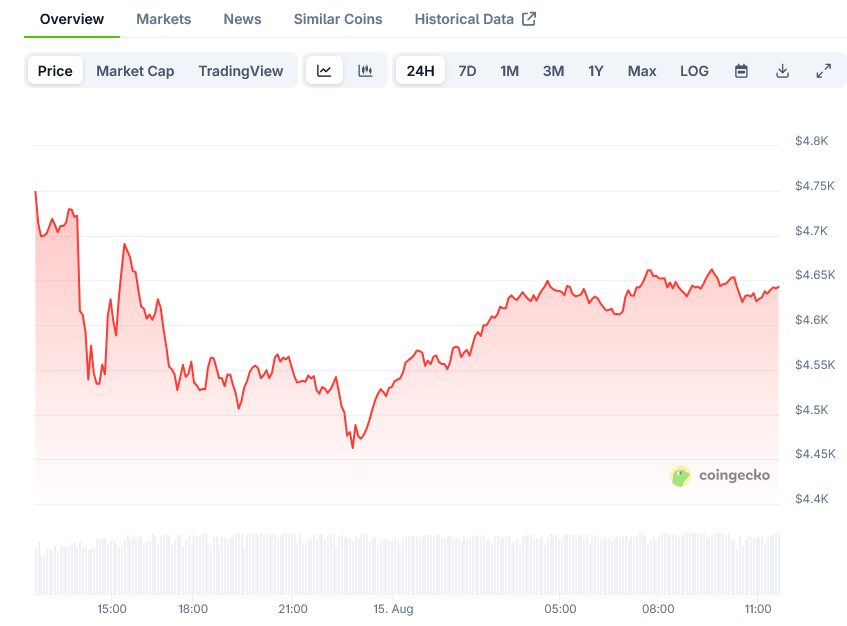 Ethereum Price on CoinGecko
