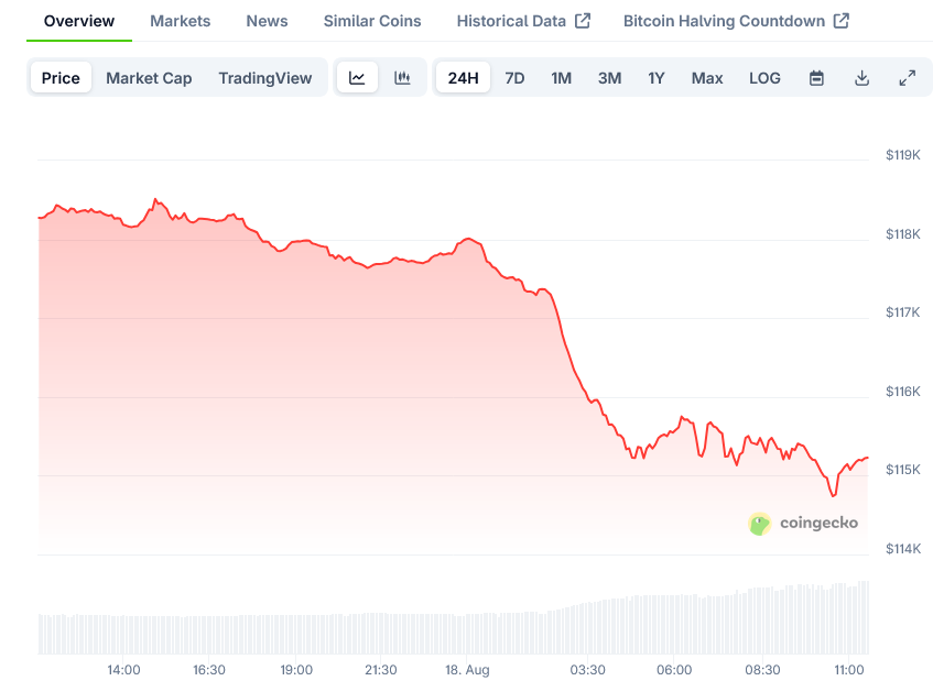 Bitcoin Price on CoinGecko