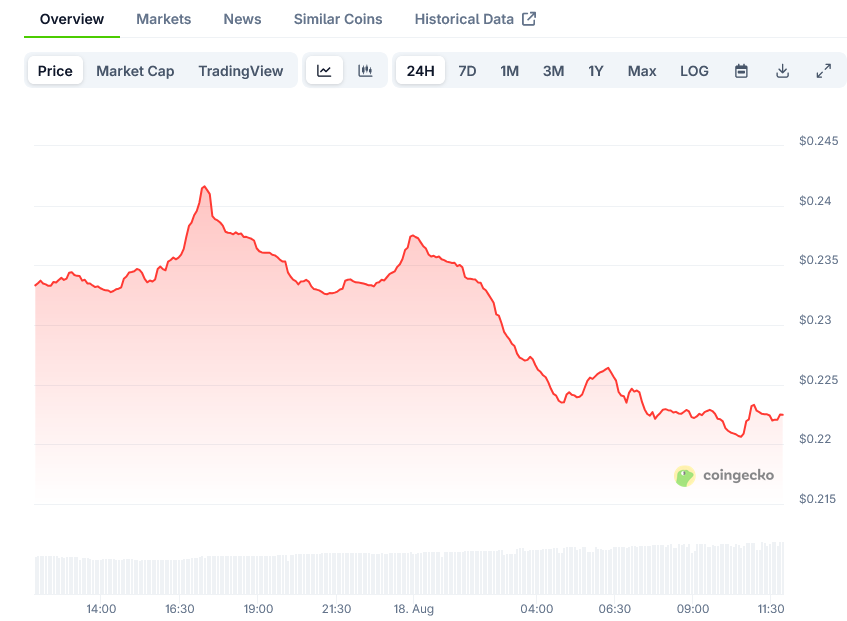 Dogecoin Price on CoinGecko