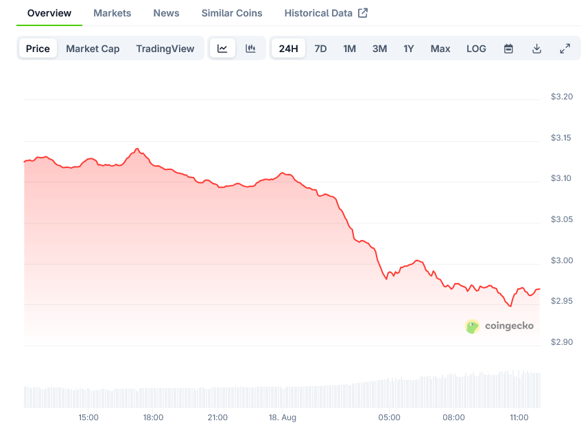 XRP Price on CoinGecko
