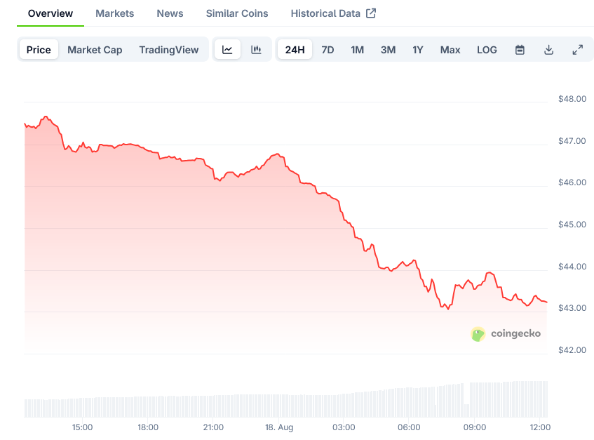 Hyperliquid Price on CoinGecko